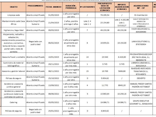 Licitaciones 2022-2023