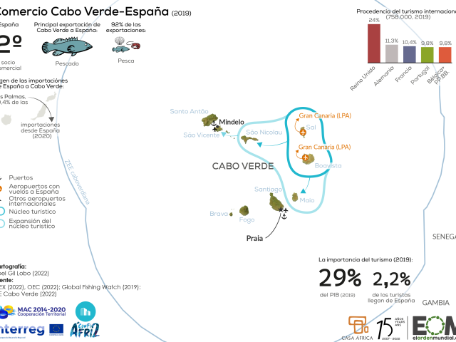 Comercio Cabo Verde-España (2019)